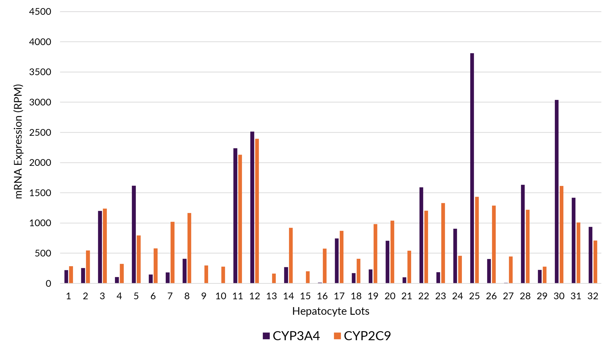 Hepatocytes Sequencing Data Chart 1