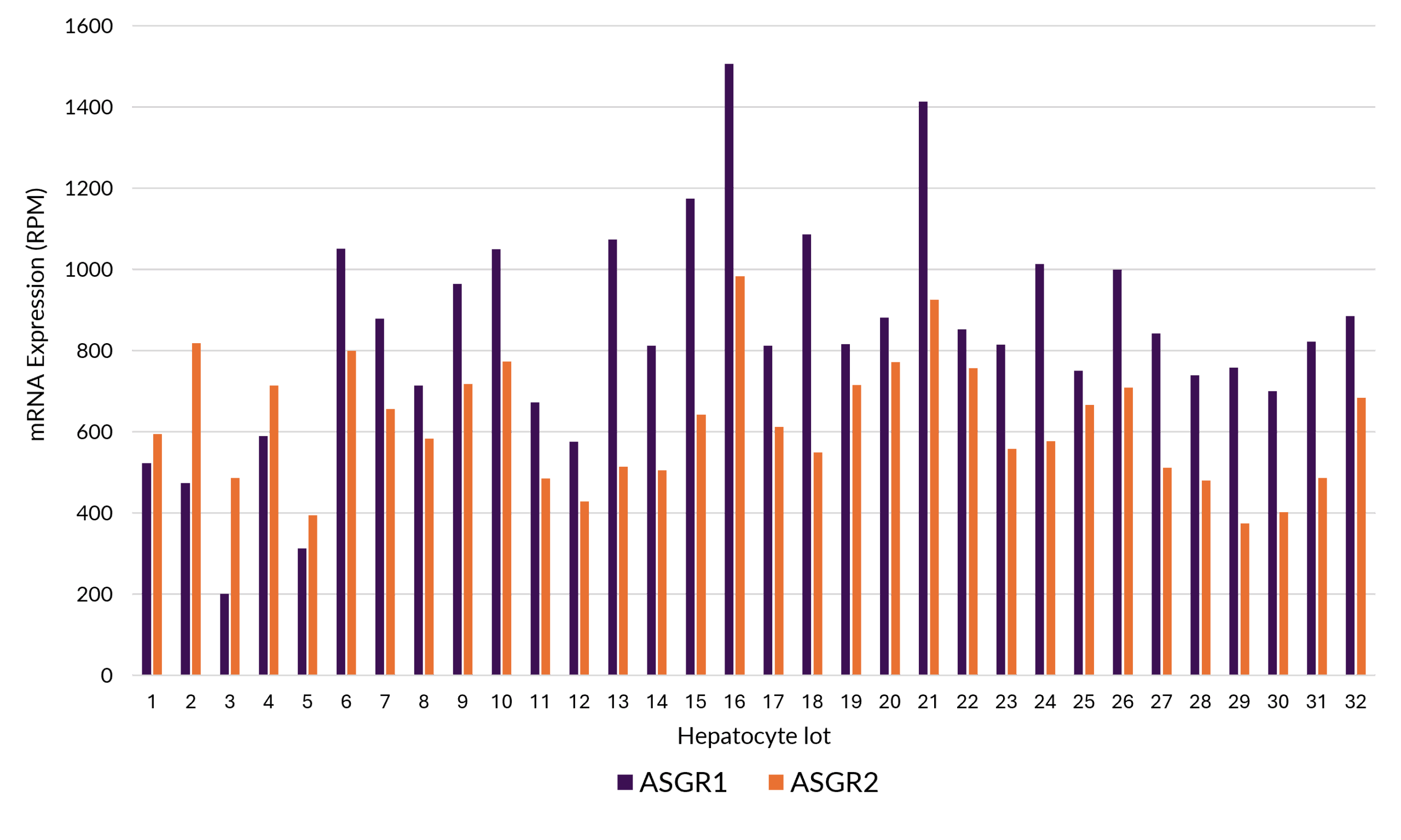 Hepatocytes Sequencing Data Chart 2